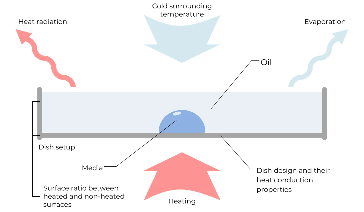 Heat radiation and evaporation diagram